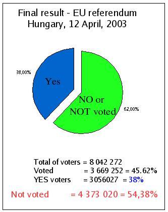 Hungary - EUreferendum
